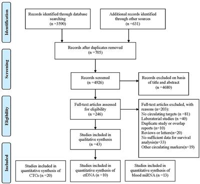 Association Between Liquid Biopsy and Prognosis of Gastric Cancer Patients: A Systematic Review and Meta-Analysis